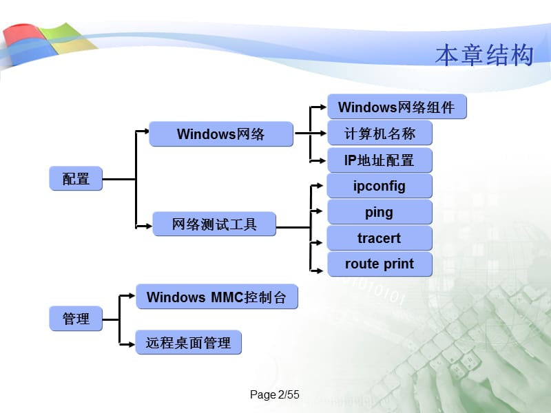 WindowsServer2003环境配置.ppt_第2页