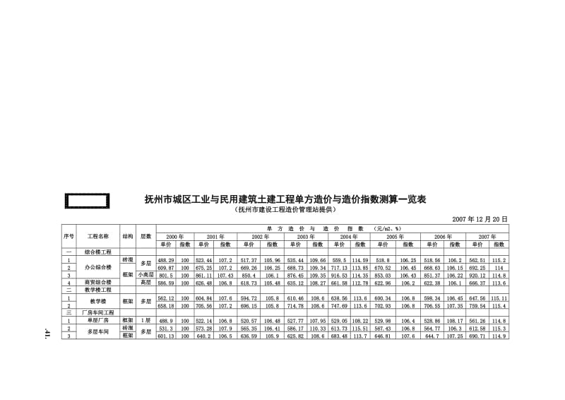 抚州市区工业与民用建筑土建工程造价测算表.doc_第2页