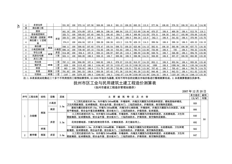 抚州市区工业与民用建筑土建工程造价测算表.doc_第3页