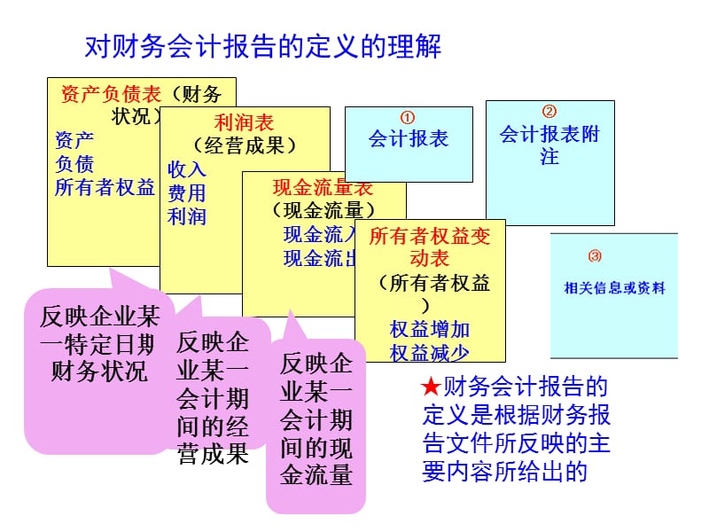 第八章财务会计报告.ppt_第3页