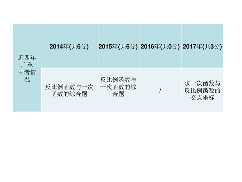 2018年广东省中考数学总复习精讲课件第一部分 知识梳(1).ppt_第2页