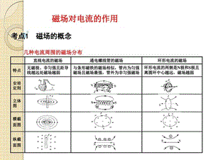 高中物理基础复习课件8.1磁场对电流的作用.ppt