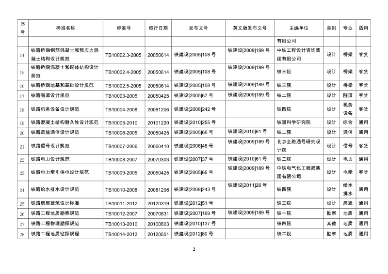 现行铁路工程建设标准目录(截至时间2016年12月31日)【精选】.doc_第2页