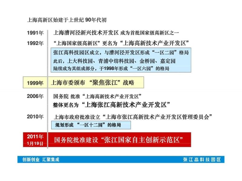 张江高科技园区发展情况汇报.ppt_第3页