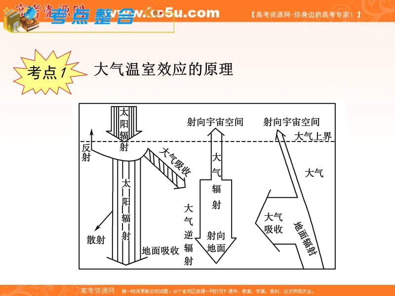 高中总复习第轮地理模块必修大气的垂直分层和大气受热过程.ppt_第2页