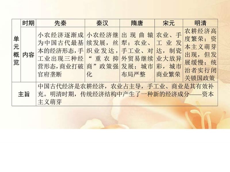 2018高考历史一轮复习第6单元中国古代的农耕经济第12讲....ppt.ppt_第2页
