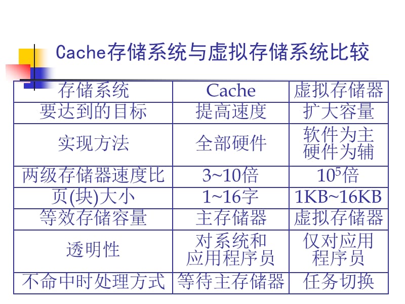 高速缓冲存储器Cache.ppt_第3页