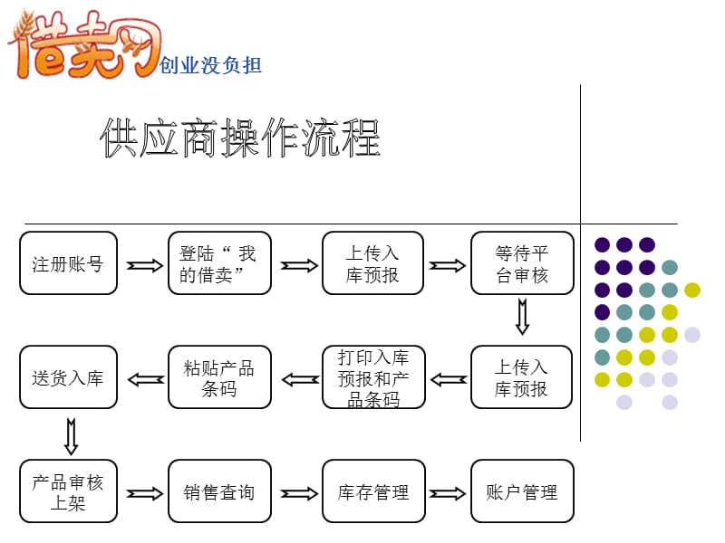 借卖网供应商操作教程.ppt_第2页