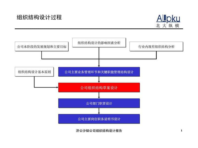 济公沙锅餐饮管理（北京）有限公司组织结构设计报告（最终讨论稿）.ppt_第2页