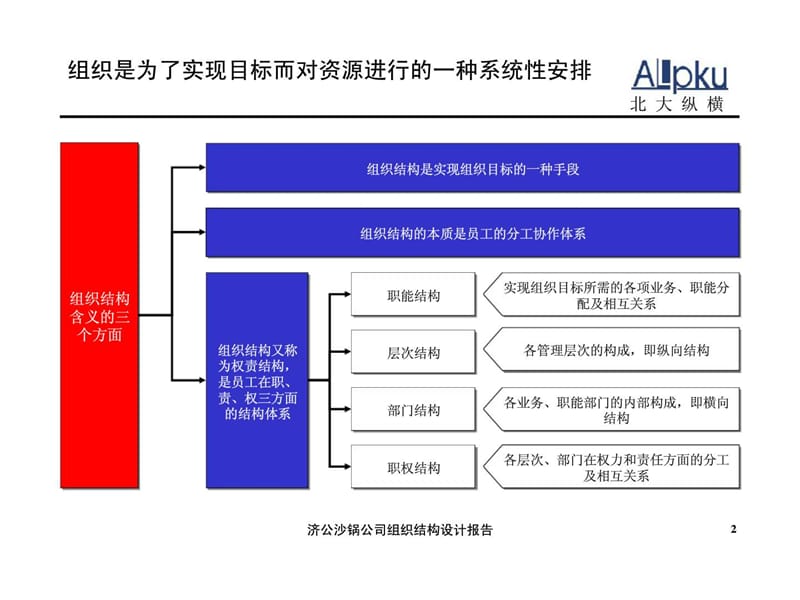 济公沙锅餐饮管理（北京）有限公司组织结构设计报告（最终讨论稿）.ppt_第3页