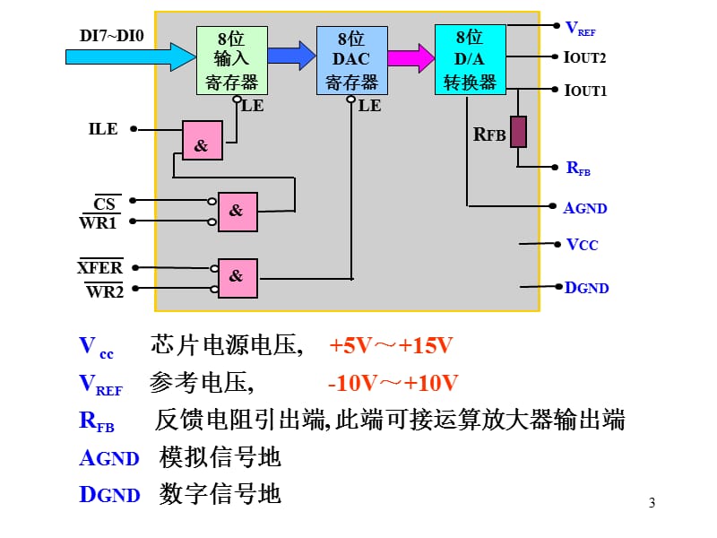 典型DA转换DAC0832芯片.ppt_第3页