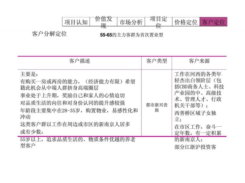 新聚仁_南京西善桥项目 市场研究报告2 (2).ppt_第1页