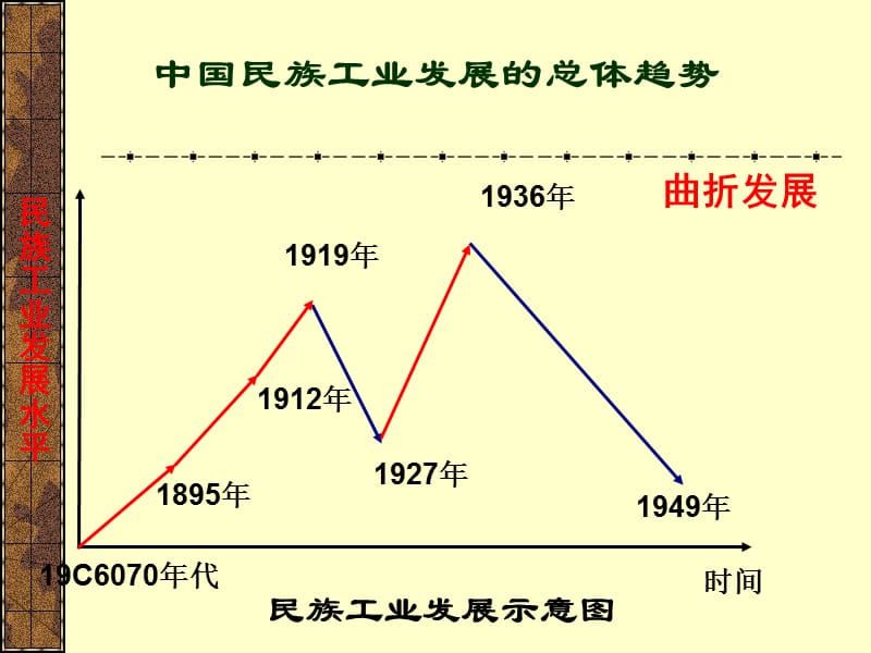 近代中国资本主义的历史命运ppt课件.ppt_第1页