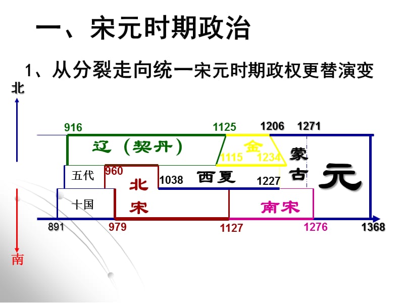 第五阶段五代辽宋夏金元教学课件.ppt_第3页