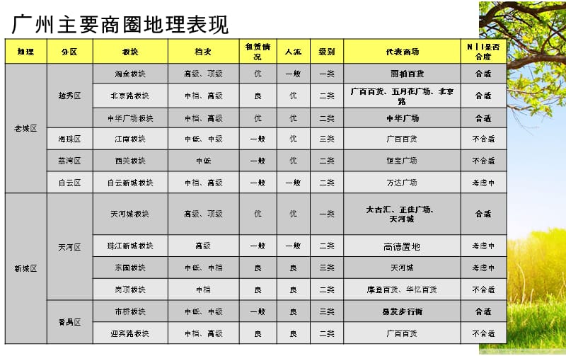 广州商圈分析专案.ppt_第3页