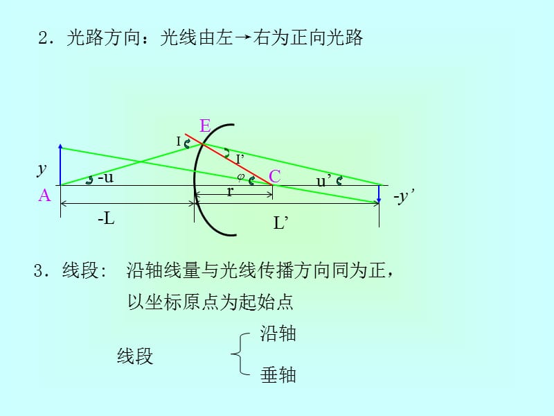 第二节光在单球面的成像.ppt_第3页