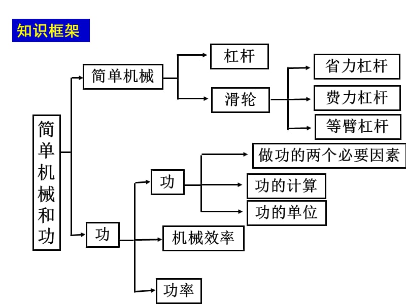 简单机械复习.ppt_第2页