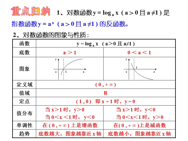 对数函数y=logaxa且a是指数函数y=ax.ppt_第2页