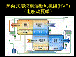 热泵式溶液调湿新风机组HVF电驱动夏季.ppt