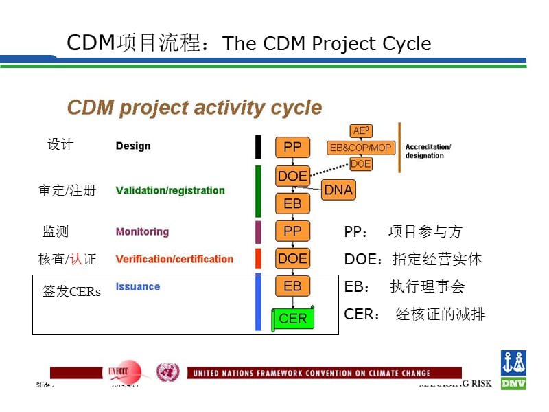 签发CERsCERIssuance.ppt_第2页