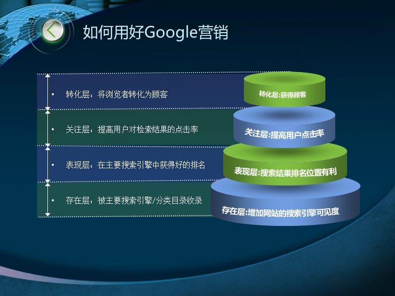 如何用好Google营销.ppt_第1页