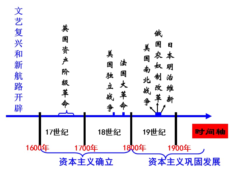 期末复习二资本主义制度的确立与发展.ppt_第2页