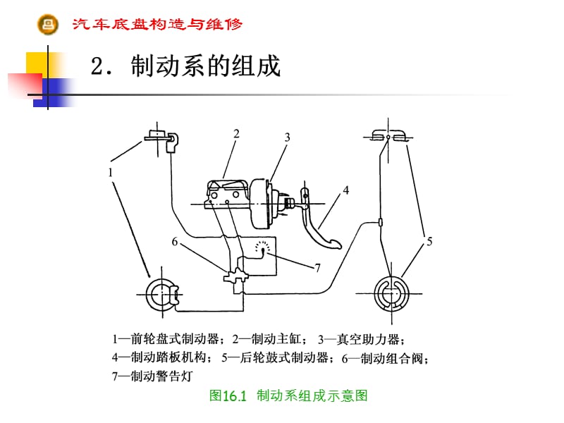 第16章制动系.ppt_第3页