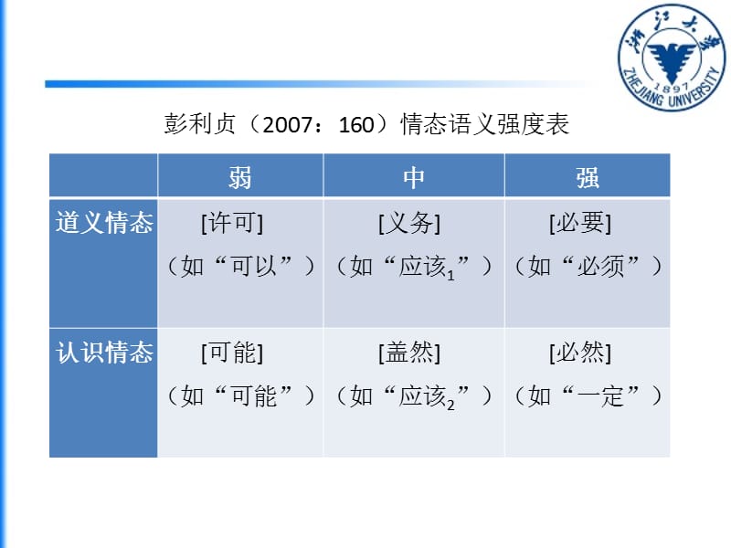 论汉语情态词的语义强度等级.ppt_第3页