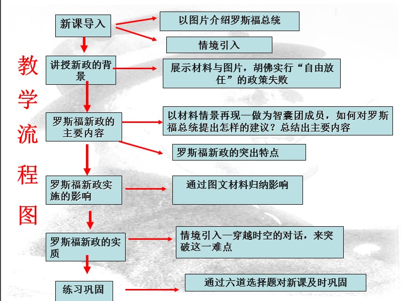 历史教学姓名王花学校海口市十四中学.ppt_第3页