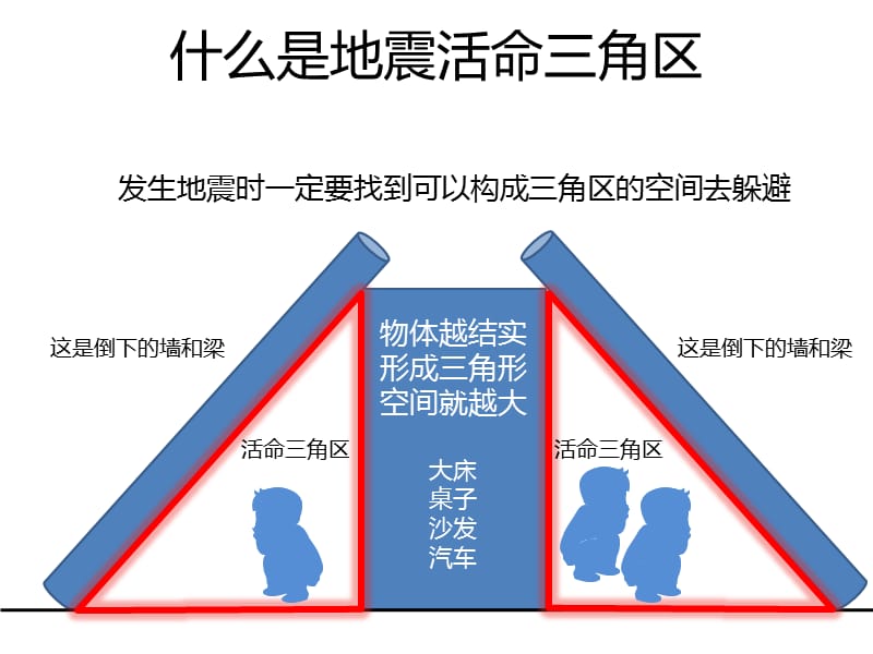 你一定要知道的－－地震活命三角区.ppt_第2页