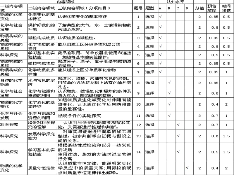 期末命题的思考及质量分析徐荣国2014225.ppt_第3页