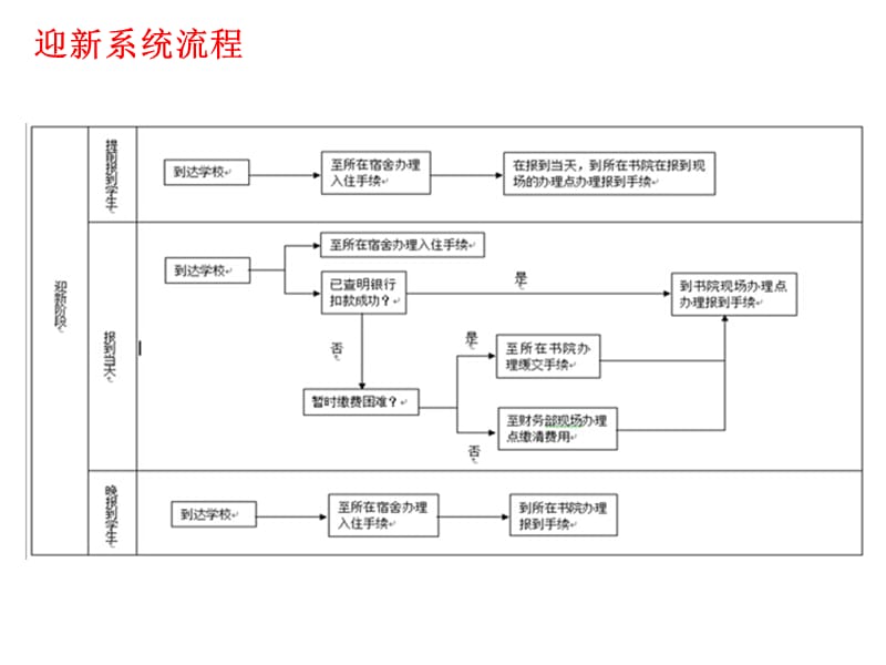 南京审计学院迎新系统操作培训.ppt_第2页