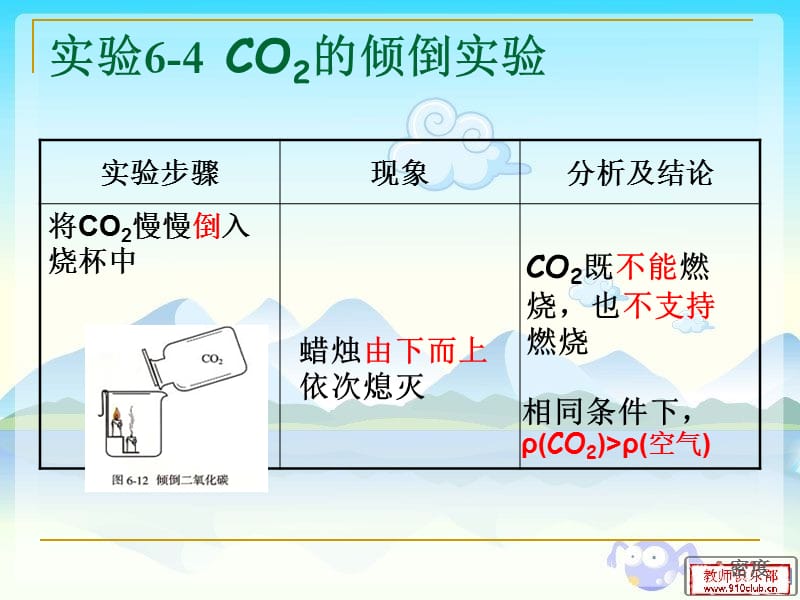 课题二氧化碳和一氧化碳.ppt_第3页