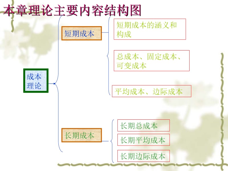 第五部分成本论教学课件.ppt_第3页