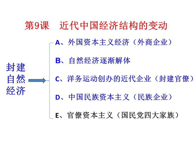 三单元近代中国经济结构的变动与资本主义的曲折发展.ppt_第3页