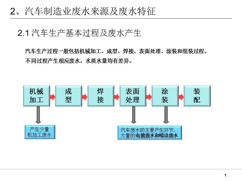 汽车废水处理技术.ppt_第1页