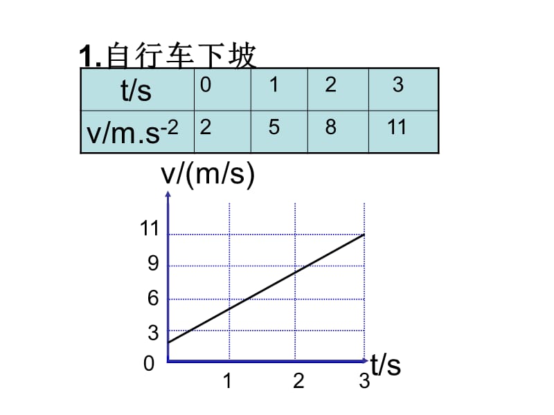 2016速度与时间关系.ppt_第2页