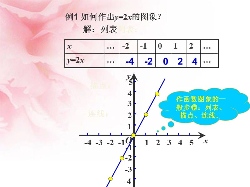 18.3.2一次函数的图象-.ppt_第3页