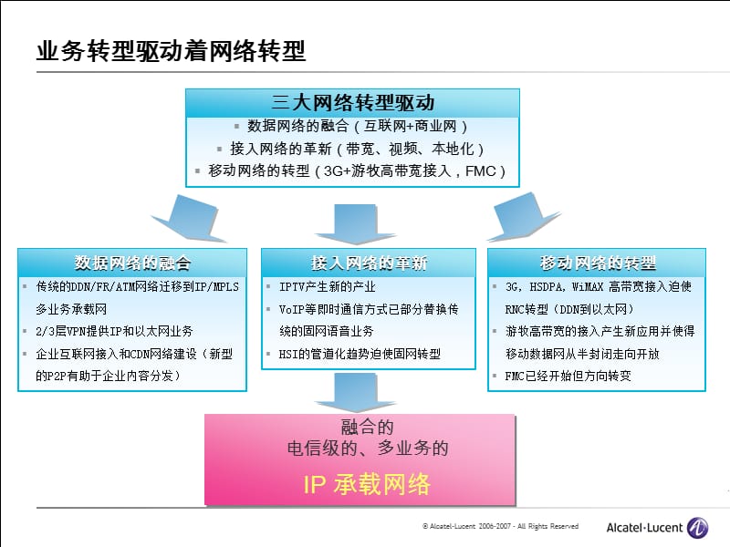 上海贝尔内部培训第二部分IP城域网的发展演进.ppt_第3页