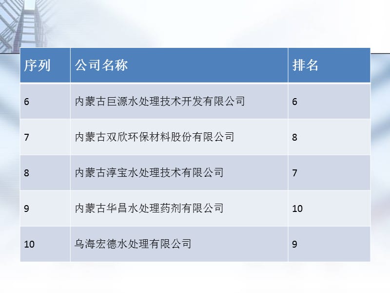 十大排行榜内蒙古水处理工程公司4白金.ppt_第3页