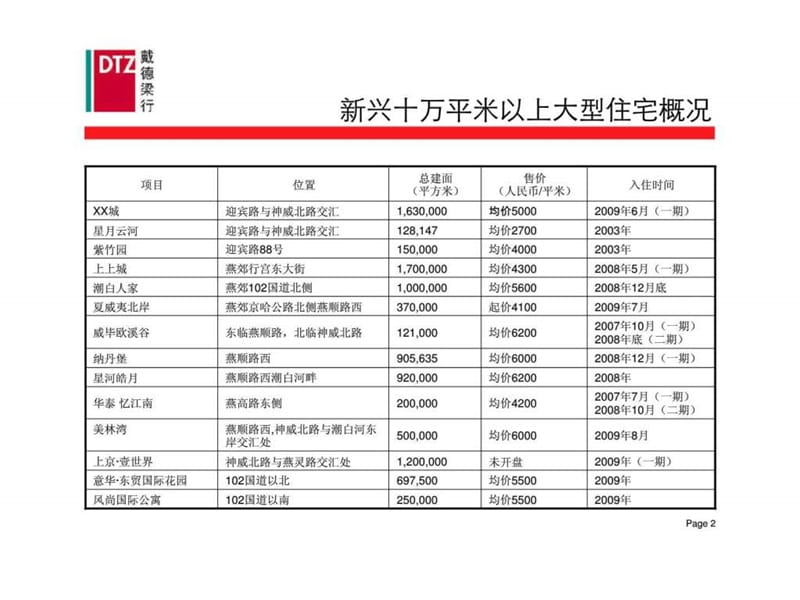 北京迎宾路商业项目定位策划报告.ppt_第3页
