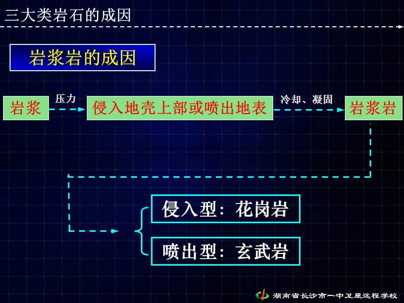 岩浆岩的成因.ppt_第2页