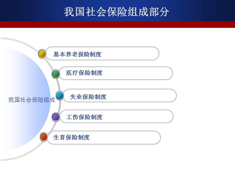 社会保险第三组.ppt_第3页