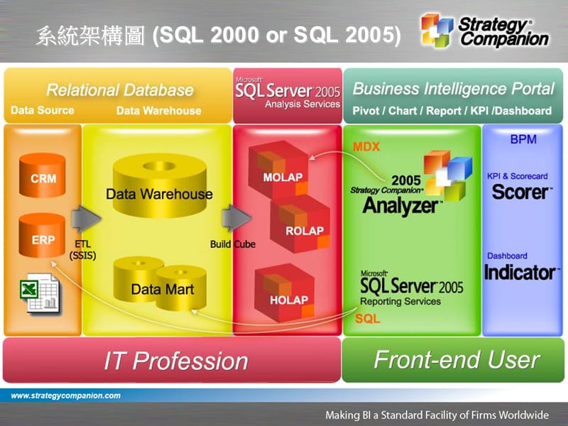 整合SQL2005最佳商业智慧解决方案.ppt_第2页