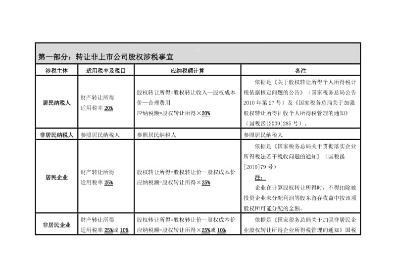 股权转让及分红所涉个人及企业所得税归纳整理 (2).doc_第1页