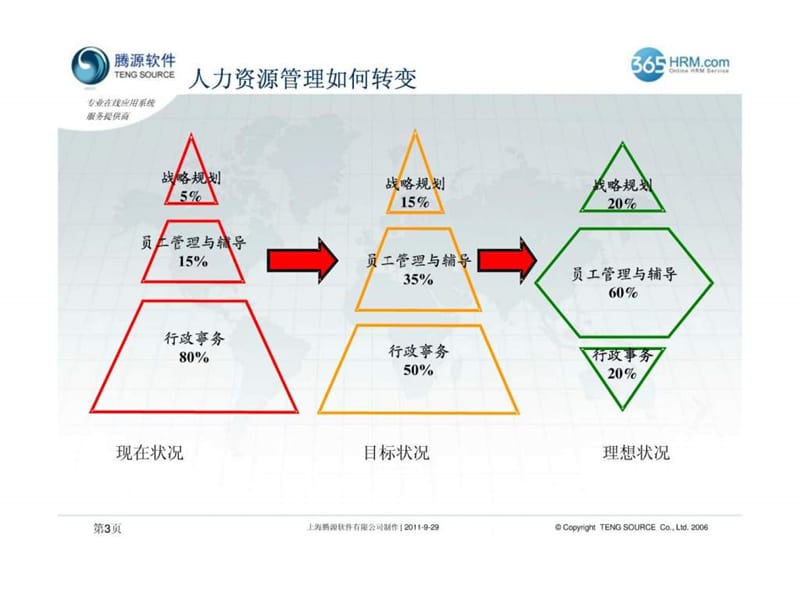 HRM人力资源管理系统介绍090722PPT.ppt_第3页