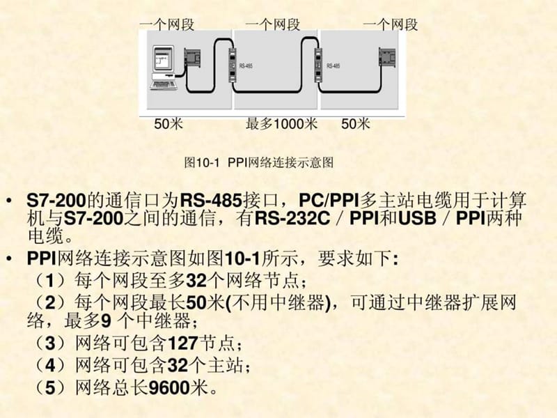 S7-200PLC的通信功能.ppt_第3页