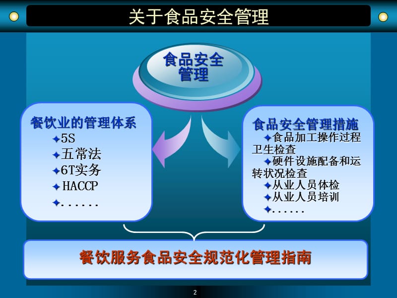 《上海市餐饮服务食品安全规范化管理指南(公共餐饮和集体食堂版)》.ppt_第2页