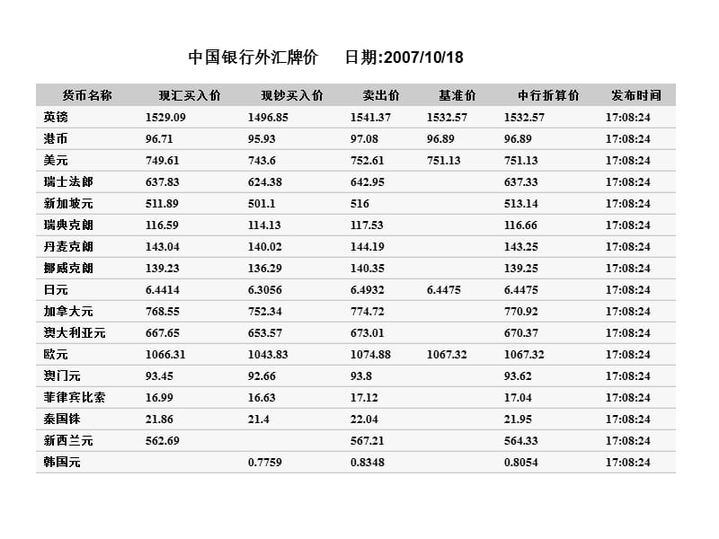 中国银行外汇牌价日期20071018P.ppt_第1页