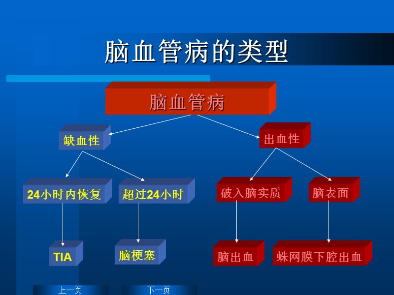 脑卒中高血压的辨证处理.ppt_第2页